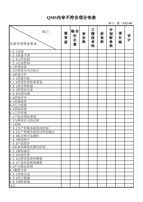 64不符合项分布表(QEO)