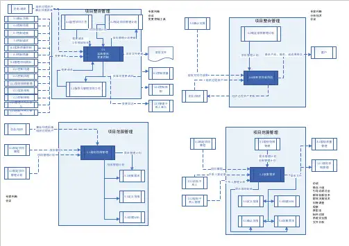 PMP47个过程流程图--范围