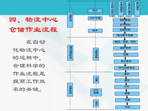 入库出库作业流程汇总