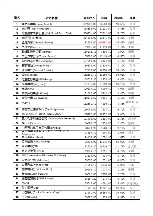 2006年世界500强企业(单位：百万)