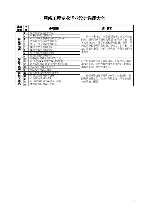 网络工程专业毕业设计选题大全