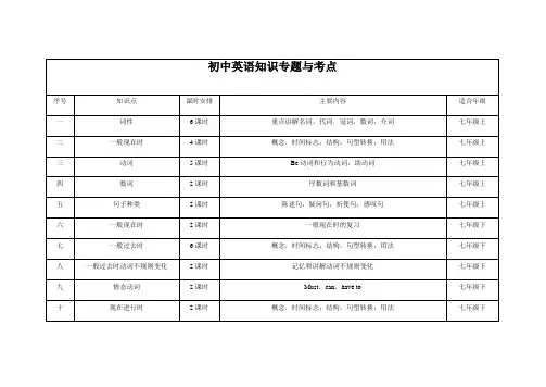 人教版初中英语知识专题与考点分布表