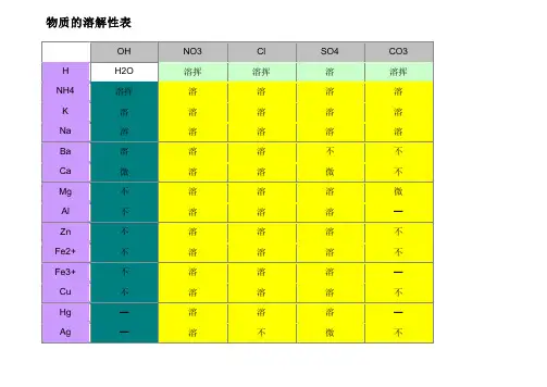 物质的溶解性表