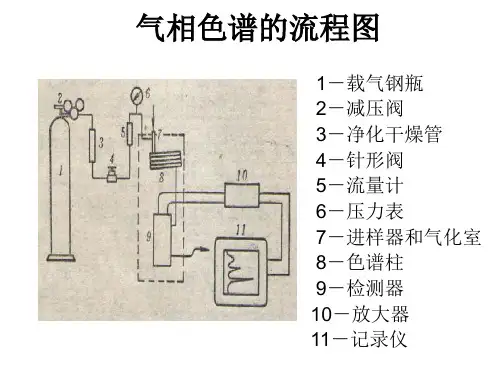 7.1.4 气相色谱的流程图