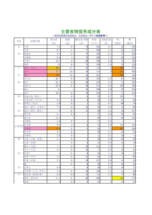 主要食物营养成分表 