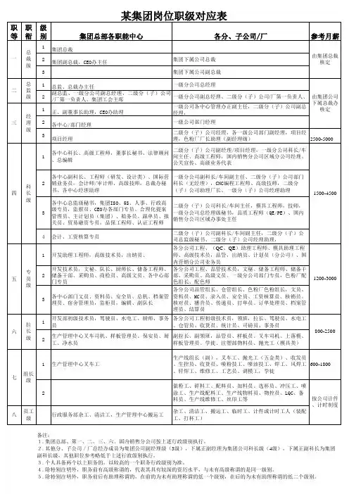 某集团岗位职级对应表