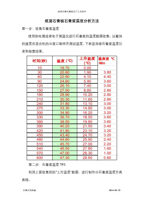 纸面石膏板石膏浆温升(TRS)分析
