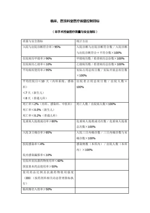 临床、医技科室医疗质量控制目标(非手术科室医疗质量与安全指标)