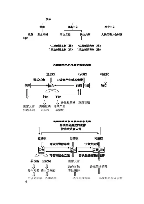 高中历史必修一第三单元西方政治制度表格总结