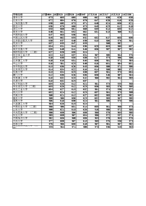 985大学河南录取分数线