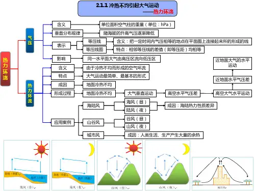 高中地理核心知识图解(人教版必修1)：地球上的大气