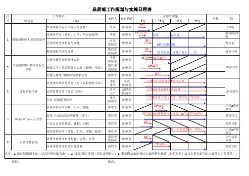 品质部工作规划与实施日程表