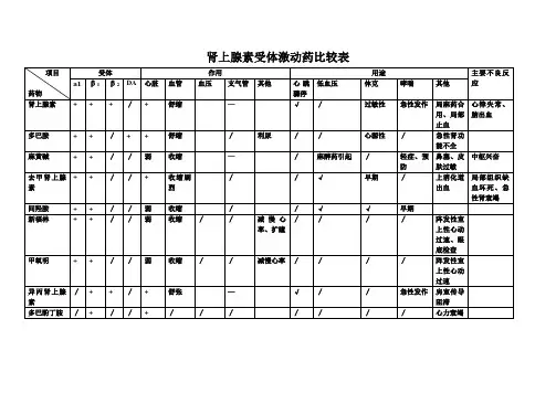 肾上腺素受体激动药比较表