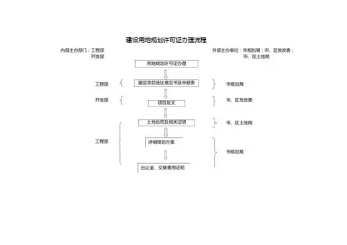 房地产开发五证办理流程图