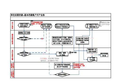 银行单位活期存款结算账户开户业务流程模板