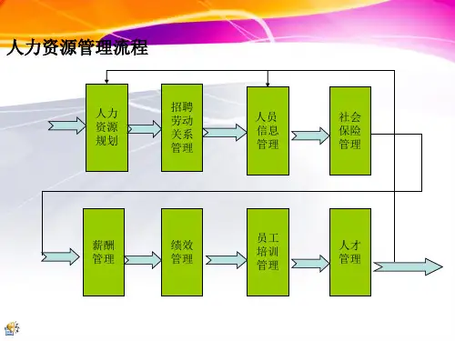 人力资源管理流程规划课件