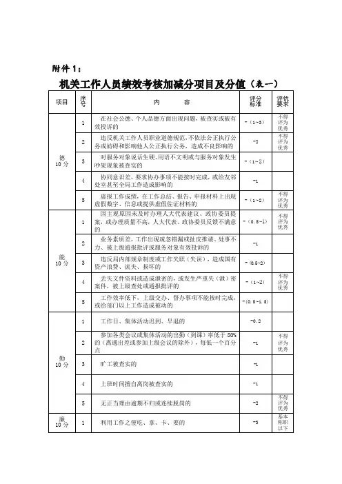 机关工作人员绩效考核加减分项目及分值表一