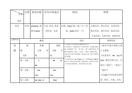 代词表格