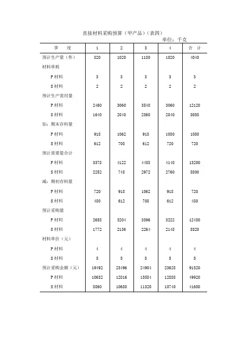 财会必备表格模板(直接材料采购预算表)