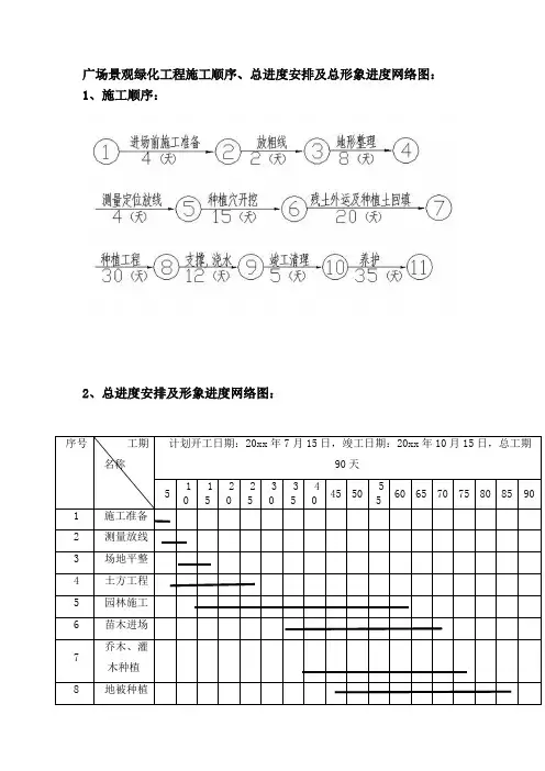 广场景观绿化工程施工顺序、总进度安排及总形象进度网络图