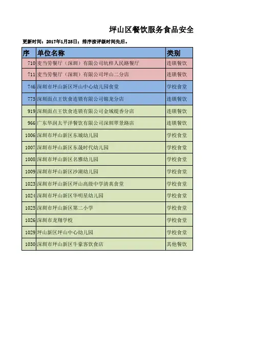 深圳市餐饮服务食品安全量化检查表