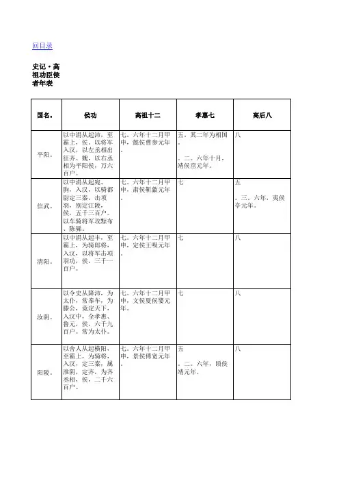 史记年表·高祖功臣侯者年表