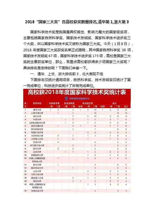 2018“国家三大奖”各高校获奖数量排名,清华第1,浙大第3