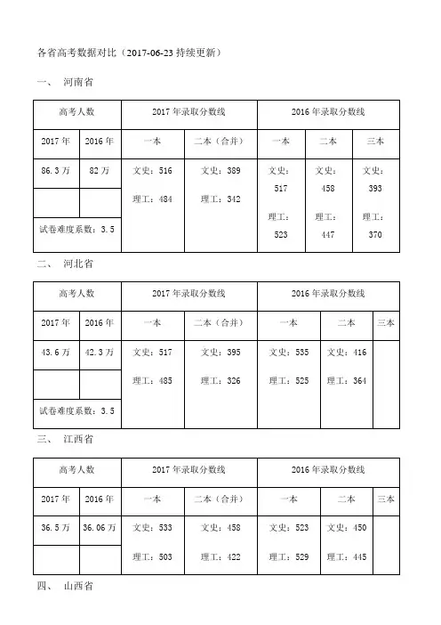 2016-2017全国一卷各省分数线