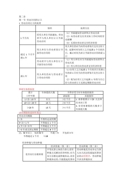 经济法基础 第二章