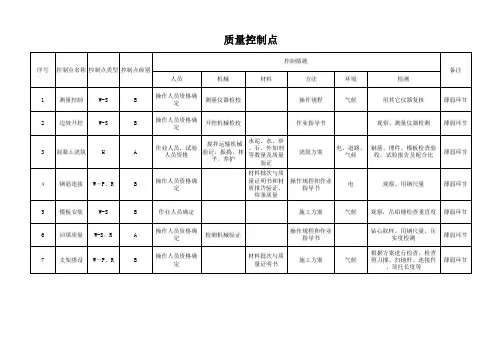 WHS工程质量控制点