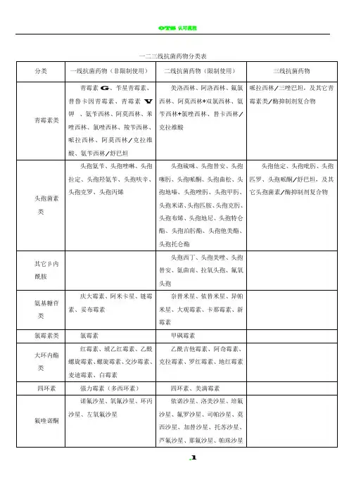 一二三线抗菌药物分类表