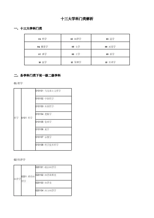 考研十三大学科门类及一级、二级学科