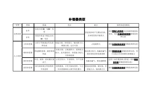 阀门及补偿器分类总结