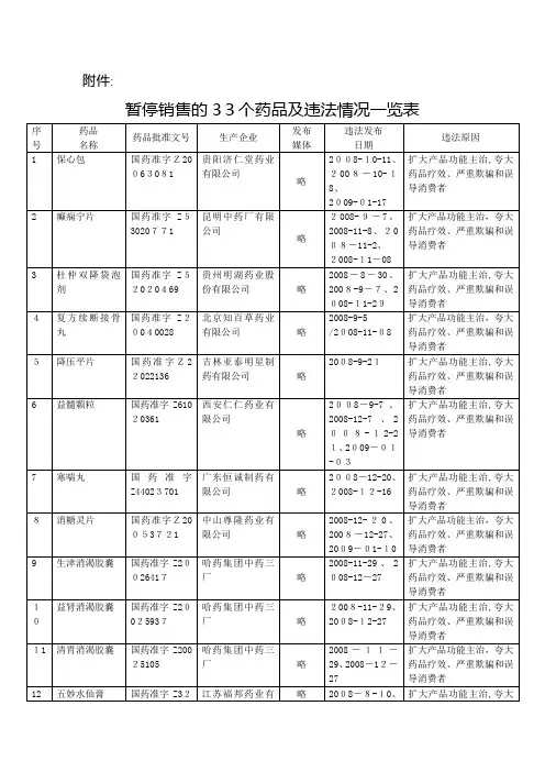 暂停销售的33个药品及违法情况一览表-关于暂停销售的通知