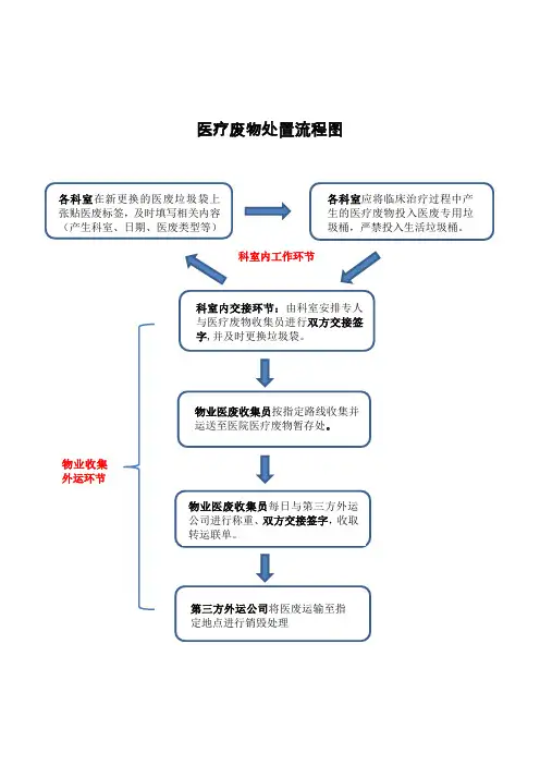 医疗废物处置流程图