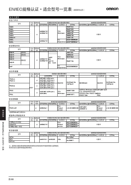 OMRON 工业自动化产品EN_IEC规格认证表