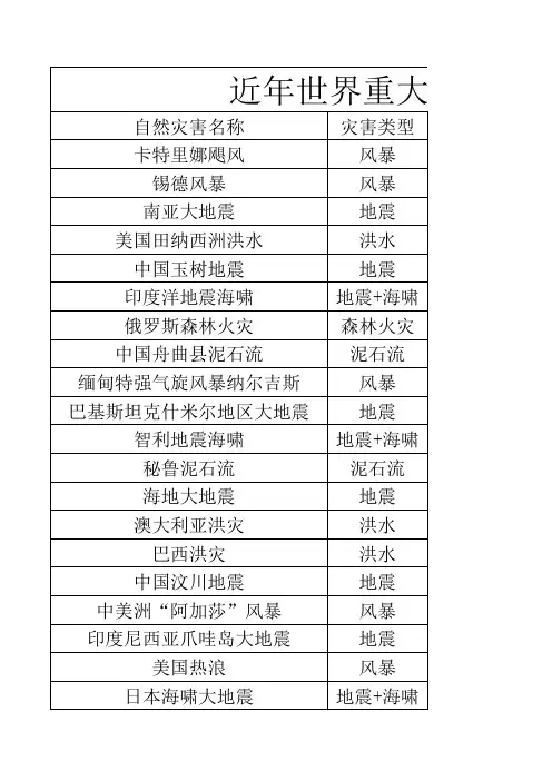 近年世界重大自然灾害一览表