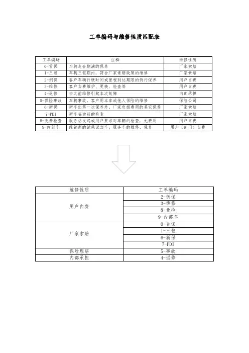 4S店维修工单编码与维修性质匹配表