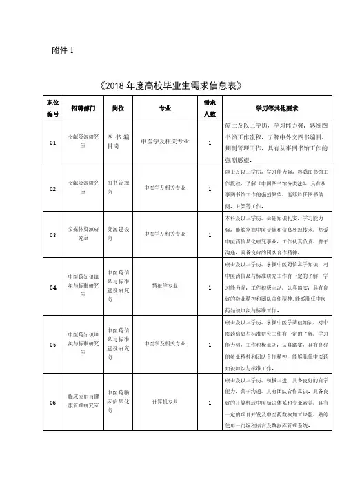 2018高校毕业生需求信息表