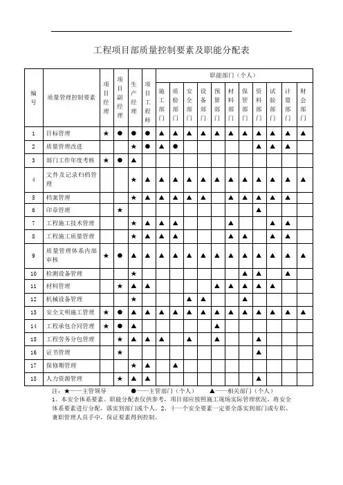 工程项目部质量控制要素及职能分配表
