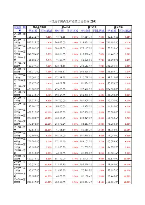 中国逐年国内生产总值历史数据(GDP)截止到一季度