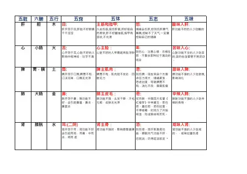 五脏六腑与五行关系