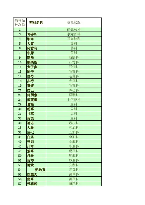 常用中药名录150种