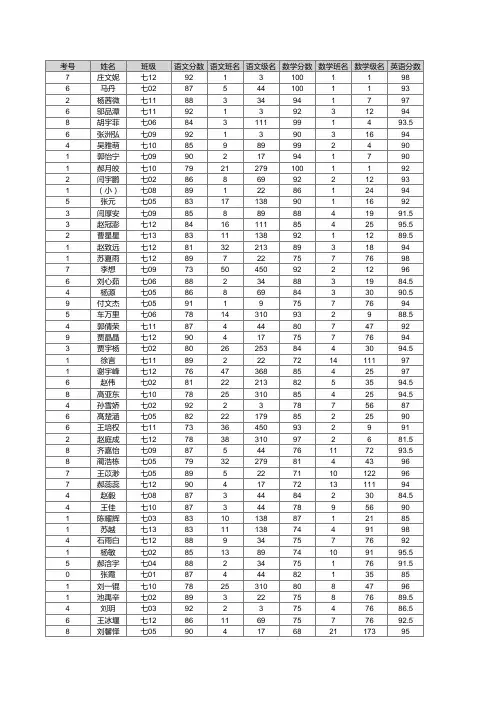 七年级月考学生成绩、报表(13年12月13日)