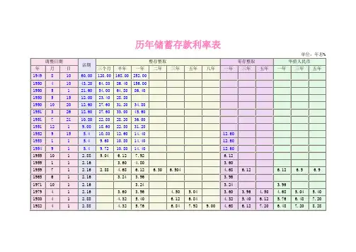 历年储蓄存款利率表120608