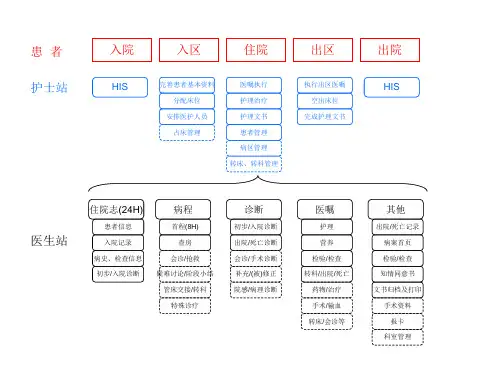 医院电子病历系统操作流程