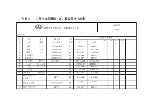 主要物资计划表