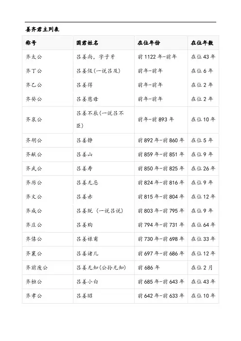齐国君主列表