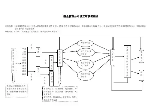 基金公司设立流程图