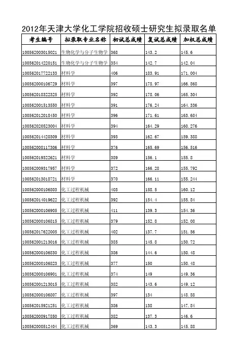 2012年天津大学化工学院招收硕士研究生拟录取名单